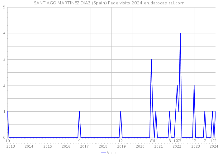 SANTIAGO MARTINEZ DIAZ (Spain) Page visits 2024 