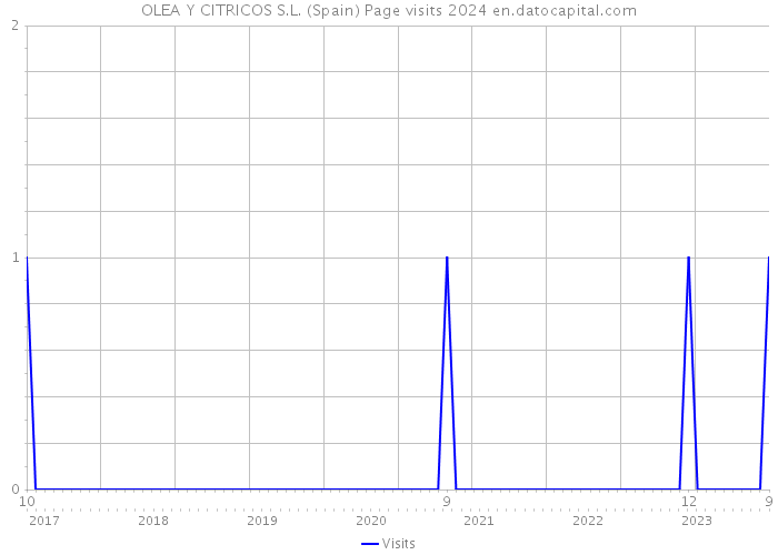 OLEA Y CITRICOS S.L. (Spain) Page visits 2024 