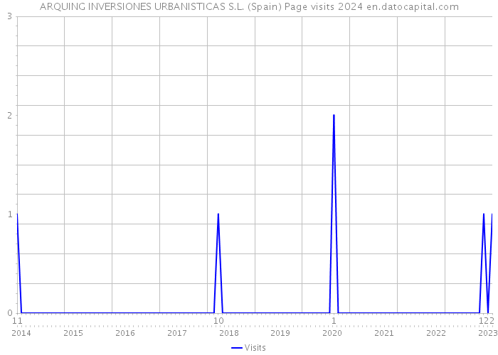 ARQUING INVERSIONES URBANISTICAS S.L. (Spain) Page visits 2024 