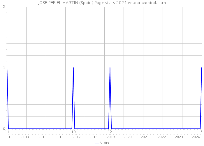 JOSE PERIEL MARTIN (Spain) Page visits 2024 