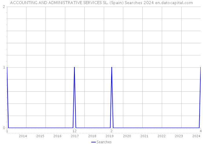 ACCOUNTING AND ADMINISTRATIVE SERVICES SL. (Spain) Searches 2024 