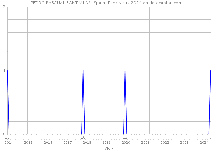 PEDRO PASCUAL FONT VILAR (Spain) Page visits 2024 