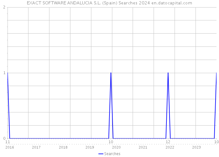 EXACT SOFTWARE ANDALUCIA S.L. (Spain) Searches 2024 