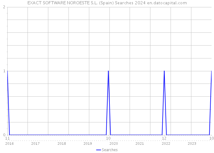 EXACT SOFTWARE NOROESTE S.L. (Spain) Searches 2024 