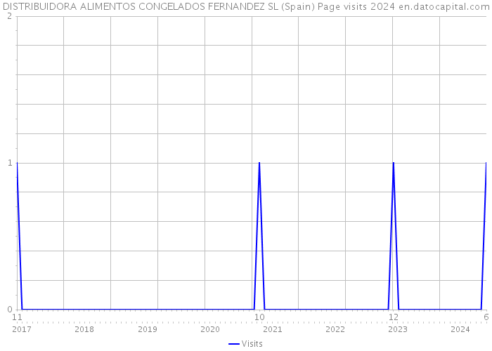 DISTRIBUIDORA ALIMENTOS CONGELADOS FERNANDEZ SL (Spain) Page visits 2024 