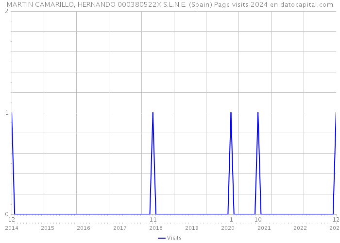 MARTIN CAMARILLO, HERNANDO 000380522X S.L.N.E. (Spain) Page visits 2024 