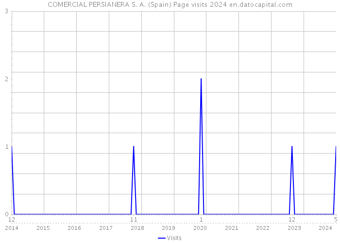 COMERCIAL PERSIANERA S. A. (Spain) Page visits 2024 