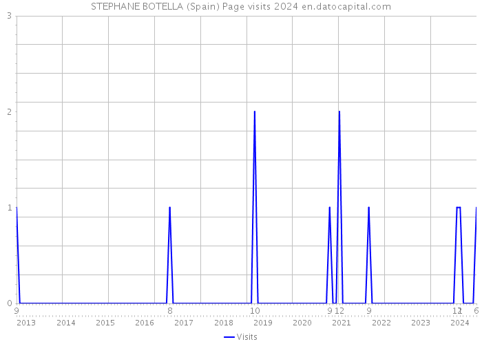 STEPHANE BOTELLA (Spain) Page visits 2024 