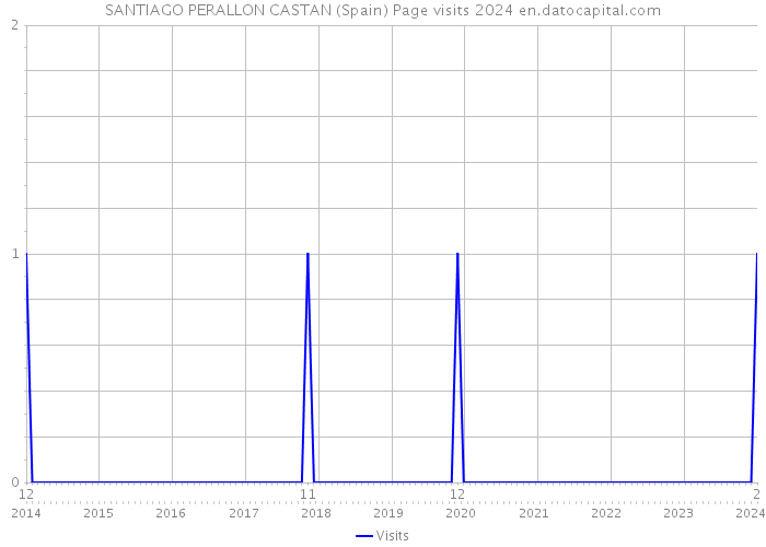 SANTIAGO PERALLON CASTAN (Spain) Page visits 2024 