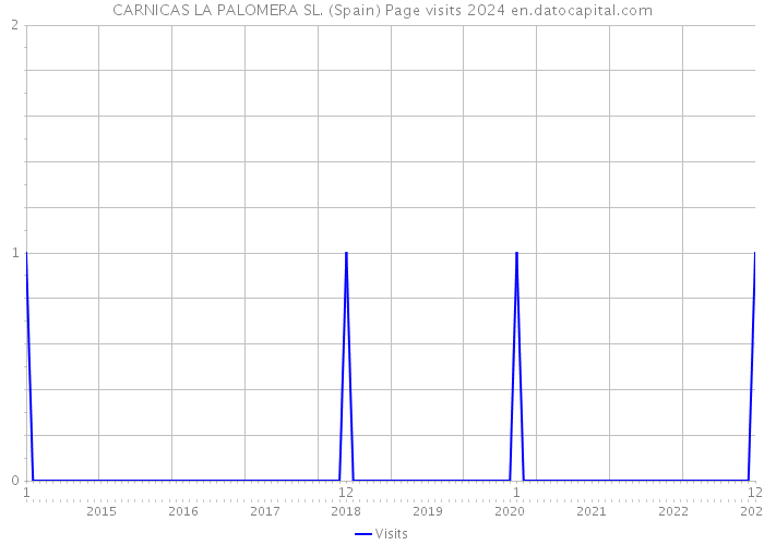 CARNICAS LA PALOMERA SL. (Spain) Page visits 2024 