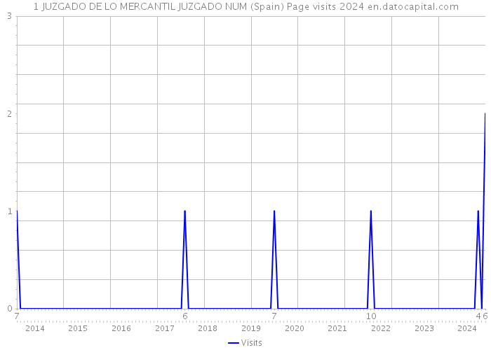 1 JUZGADO DE LO MERCANTIL JUZGADO NUM (Spain) Page visits 2024 