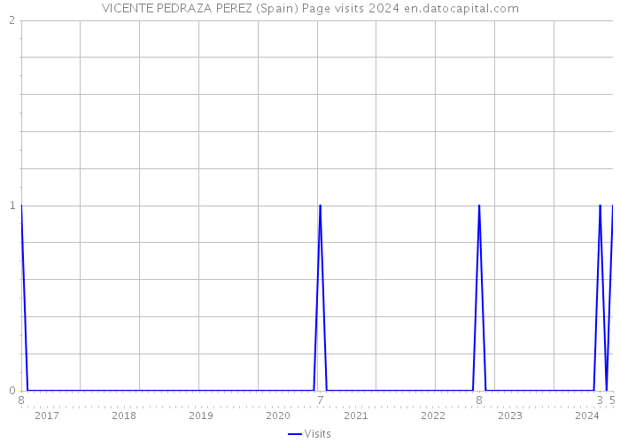 VICENTE PEDRAZA PEREZ (Spain) Page visits 2024 