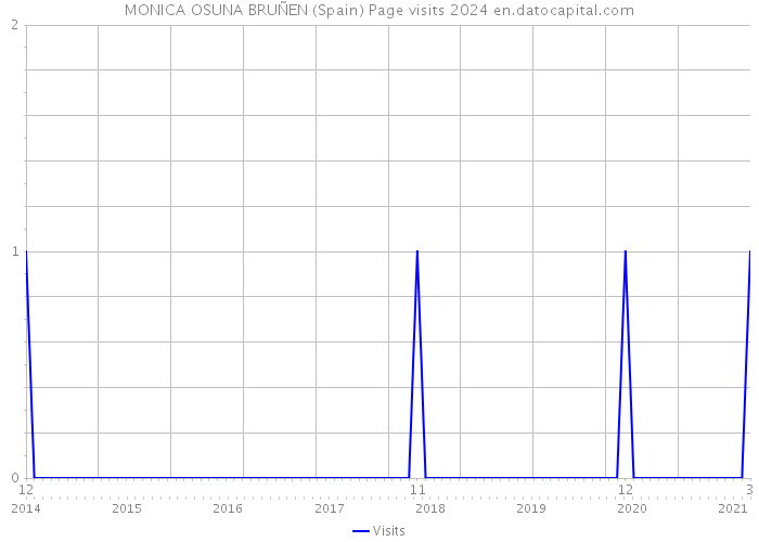 MONICA OSUNA BRUÑEN (Spain) Page visits 2024 