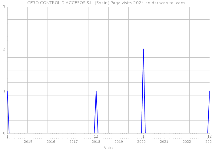 CERO CONTROL D ACCESOS S.L. (Spain) Page visits 2024 