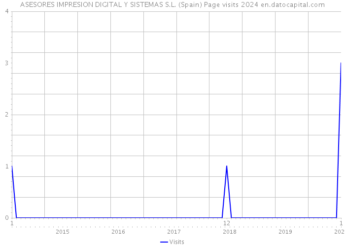 ASESORES IMPRESION DIGITAL Y SISTEMAS S.L. (Spain) Page visits 2024 