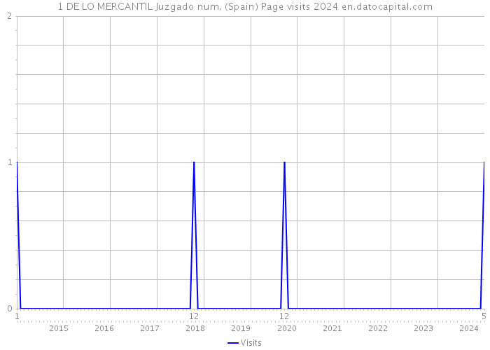 1 DE LO MERCANTIL Juzgado num. (Spain) Page visits 2024 