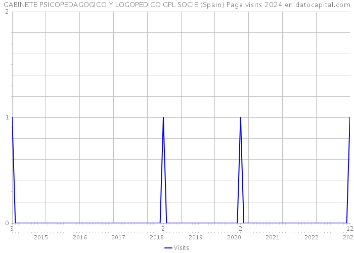 GABINETE PSICOPEDAGOGICO Y LOGOPEDICO GPL SOCIE (Spain) Page visits 2024 