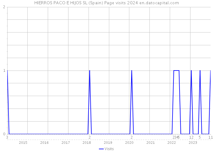 HIERROS PACO E HIJOS SL (Spain) Page visits 2024 