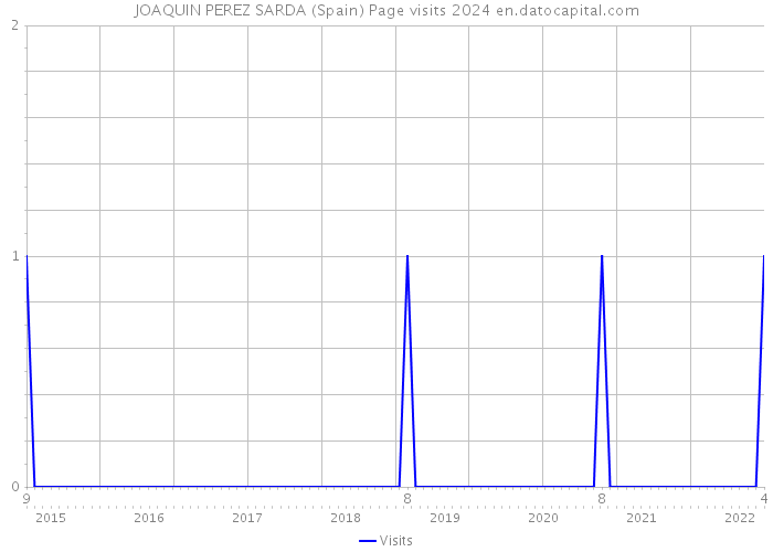 JOAQUIN PEREZ SARDA (Spain) Page visits 2024 