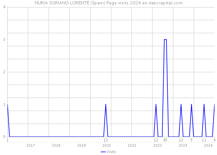 NURIA SORIANO LORENTE (Spain) Page visits 2024 