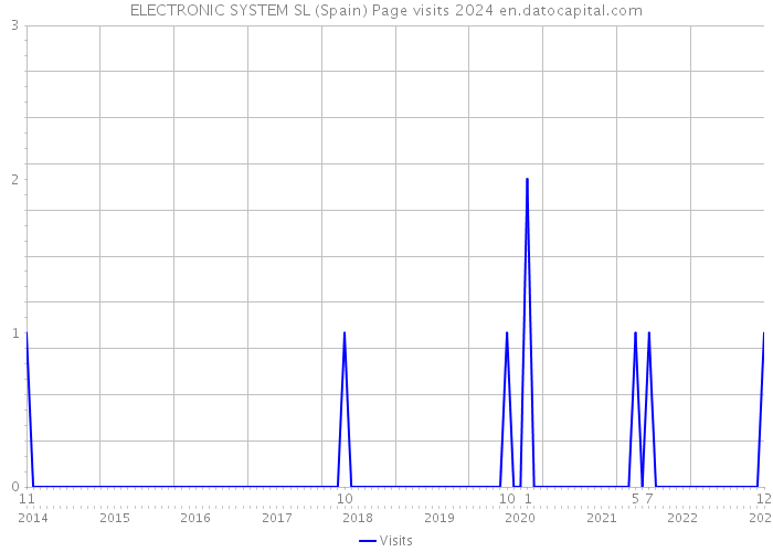 ELECTRONIC SYSTEM SL (Spain) Page visits 2024 