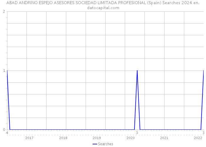 ABAD ANDRINO ESPEJO ASESORES SOCIEDAD LIMITADA PROFESIONAL (Spain) Searches 2024 