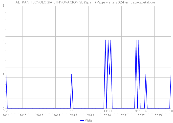 ALTRAN TECNOLOGIA E INNOVACION SL (Spain) Page visits 2024 