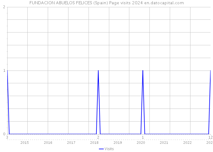 FUNDACION ABUELOS FELICES (Spain) Page visits 2024 