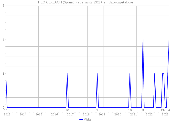 THEO GERLACH (Spain) Page visits 2024 
