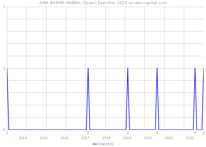 AWA BASHIR HABBAL (Spain) Searches 2024 