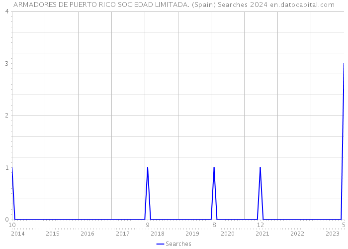 ARMADORES DE PUERTO RICO SOCIEDAD LIMITADA. (Spain) Searches 2024 