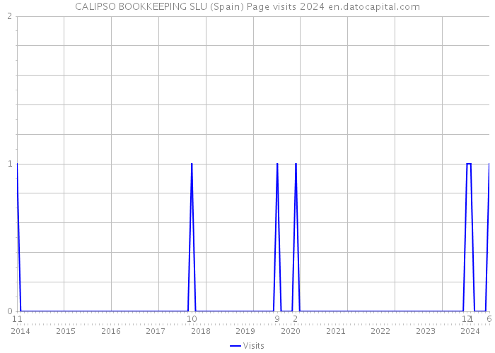 CALIPSO BOOKKEEPING SLU (Spain) Page visits 2024 