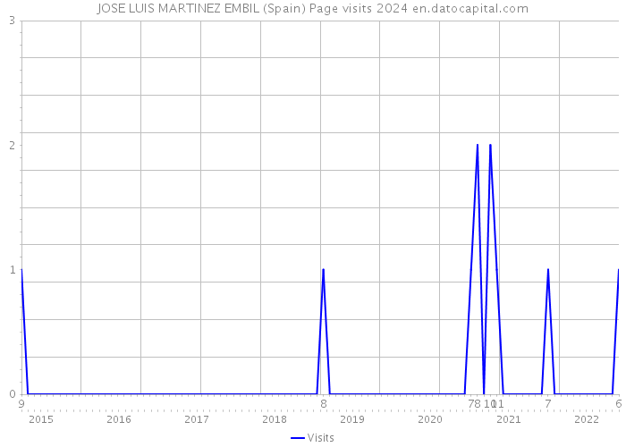 JOSE LUIS MARTINEZ EMBIL (Spain) Page visits 2024 