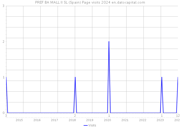 PREF BA MALL II SL (Spain) Page visits 2024 
