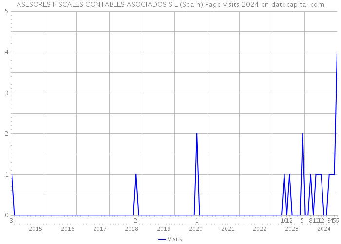 ASESORES FISCALES CONTABLES ASOCIADOS S.L (Spain) Page visits 2024 