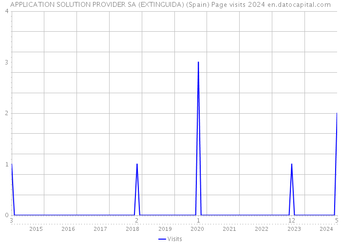 APPLICATION SOLUTION PROVIDER SA (EXTINGUIDA) (Spain) Page visits 2024 