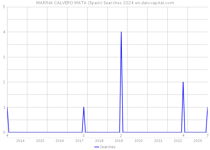 MARINA CALVERO MATA (Spain) Searches 2024 