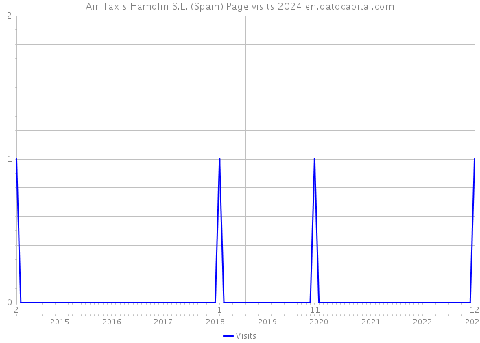 Air Taxis Hamdlin S.L. (Spain) Page visits 2024 