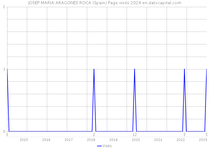 JOSEP MARIA ARAGONES ROCA (Spain) Page visits 2024 