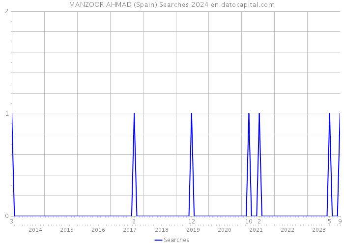 MANZOOR AHMAD (Spain) Searches 2024 