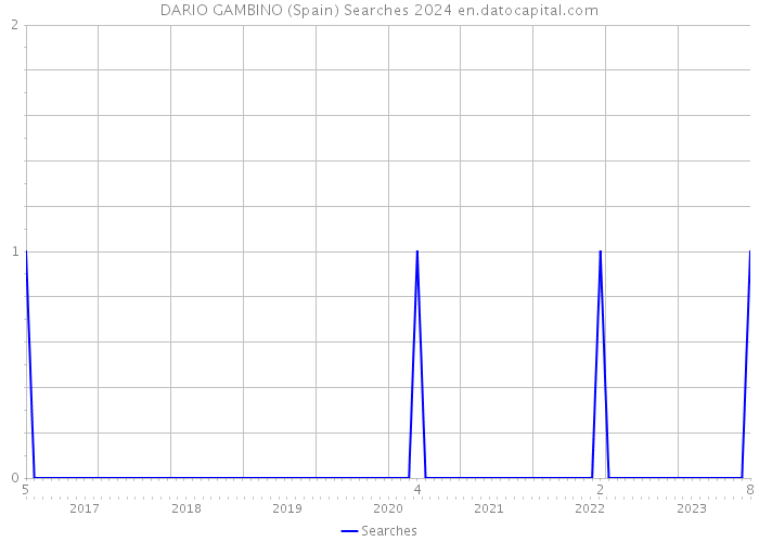 DARIO GAMBINO (Spain) Searches 2024 