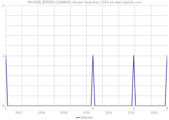 MANUEL ESPIÑO GAMBINO (Spain) Searches 2024 