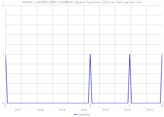 MARIA CARMEN LEMA GAMBINO (Spain) Searches 2024 