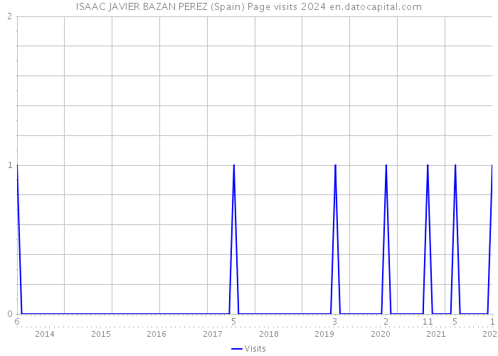 ISAAC JAVIER BAZAN PEREZ (Spain) Page visits 2024 