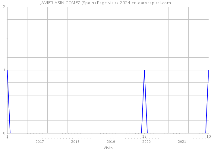 JAVIER ASIN GOMEZ (Spain) Page visits 2024 