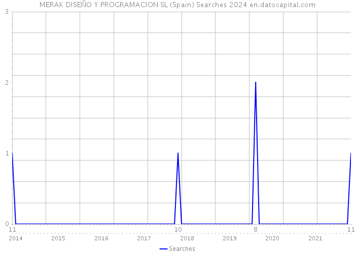 MERAK DISEÑO Y PROGRAMACION SL (Spain) Searches 2024 