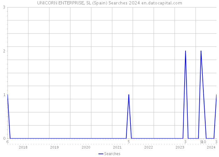 UNICORN ENTERPRISE, SL (Spain) Searches 2024 
