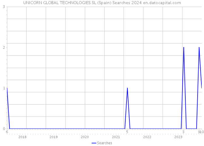 UNICORN GLOBAL TECHNOLOGIES SL (Spain) Searches 2024 