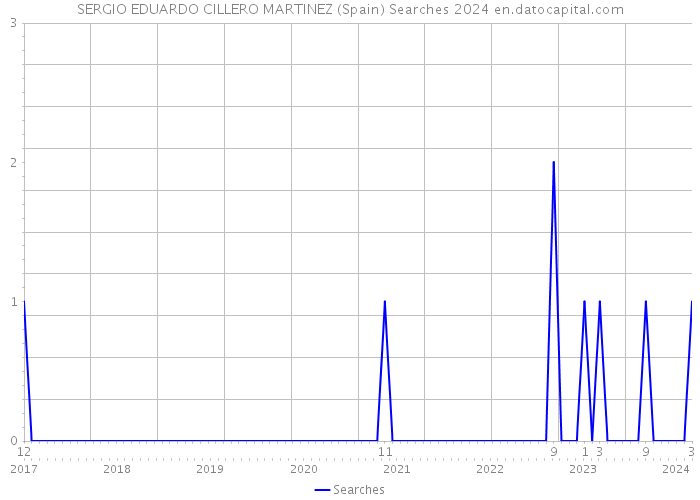 SERGIO EDUARDO CILLERO MARTINEZ (Spain) Searches 2024 