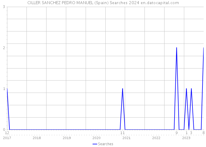 CILLER SANCHEZ PEDRO MANUEL (Spain) Searches 2024 